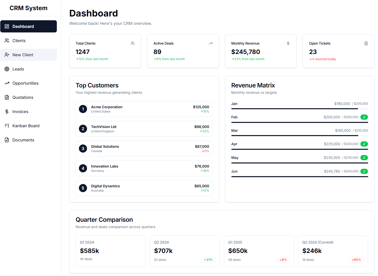 crm main admin dashboard view